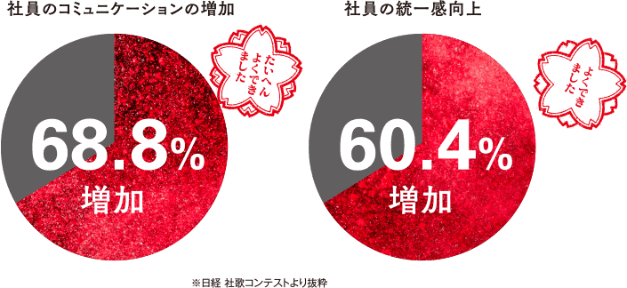 社員のコミュニケーションの増加68.8%増加 社員の統一感向上60.4%増加 日経社歌コンテストより抜粋