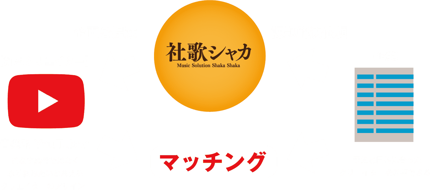 最高の社歌を作るマッチング体制